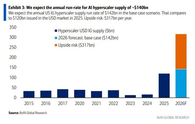 Объемы заимствований для финансирования бизнеса ИИ стремительно растут