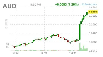 AUD резко укрепился против USD после повышения ставки ЦБ Австралии впервые за 2 года