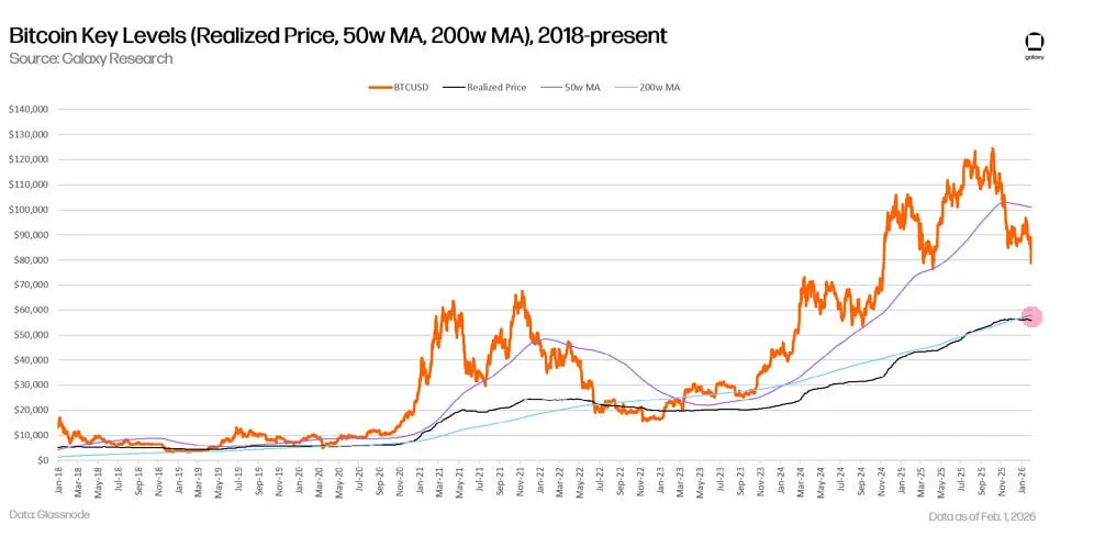 Galaxy Digital считает, что в ближайшие недели или месяцы BTC может продолжить снижение