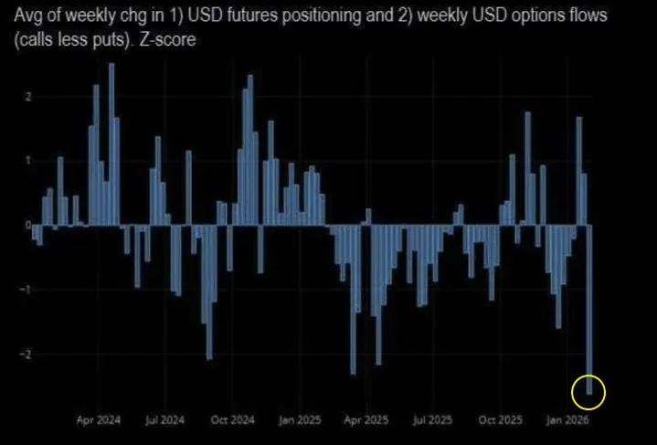 На прошлой неделе хедж-фонды и управляющие продавали и шортили USD рекордными за 2 года темпами