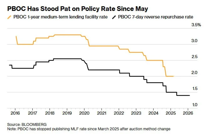 Китай сохраняет свои ставки MLF на рекордно низком уровне, чтобы помочь экономике
