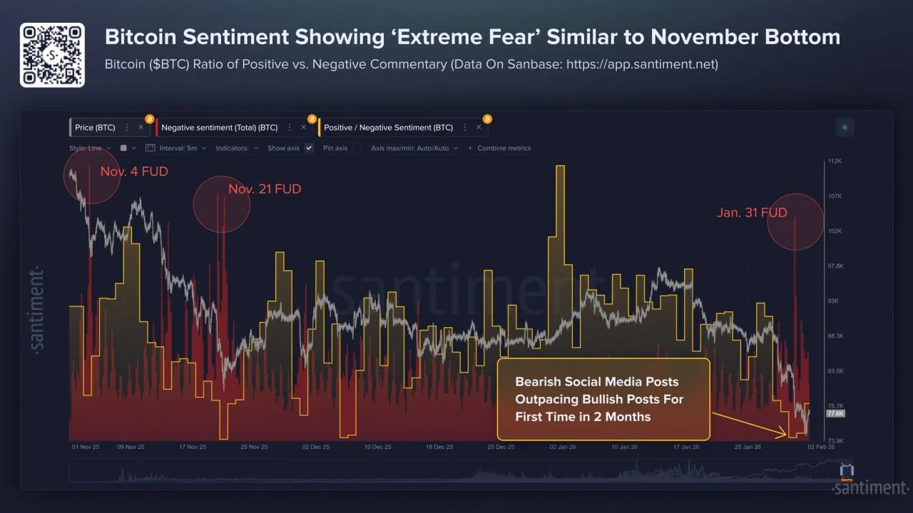 В BTC сейчас наблюдается экстремальный страх и FUD