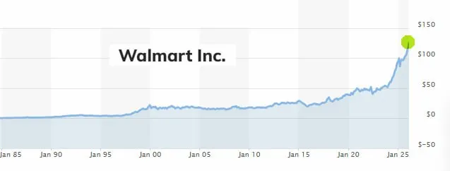 Рыночная капитализация Wallmart впервые достигла $1 трлн