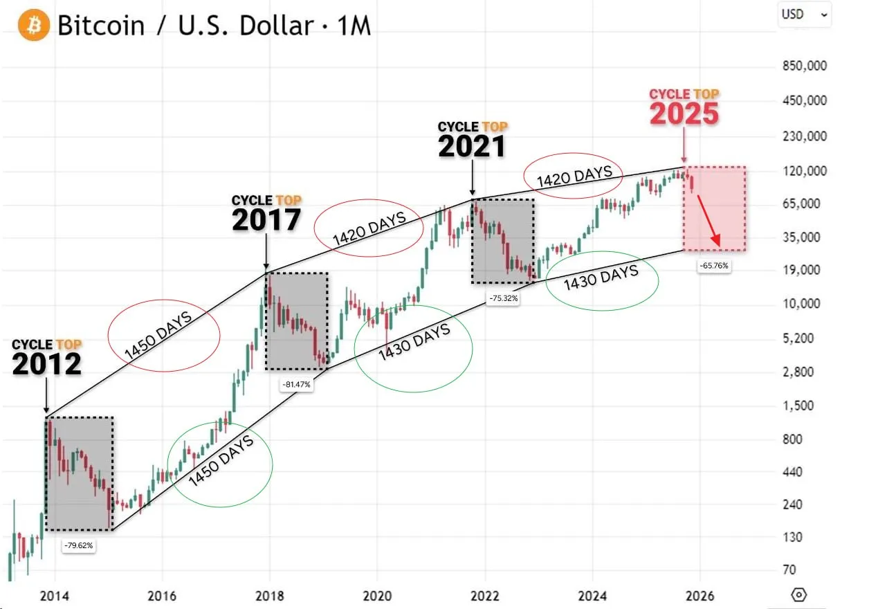 BTC упадет до $25 000 в этом цикле