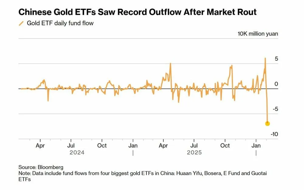 В Китае фиксируются рекордные оттоки из золотых ETF