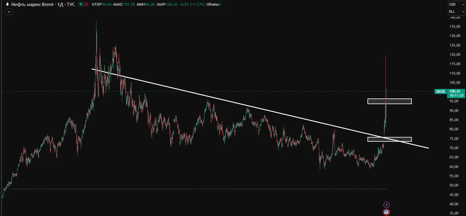 Нефть цена прогноз