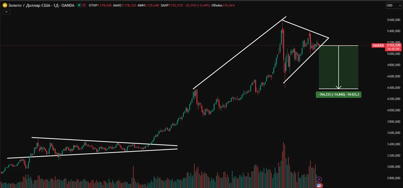 Прогноз золота на 2026 год