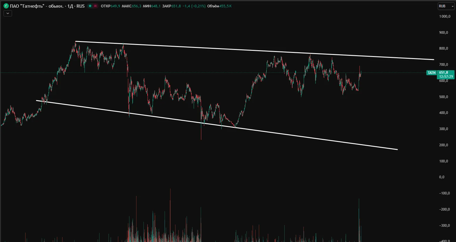 Прогноз Татнефть 2026