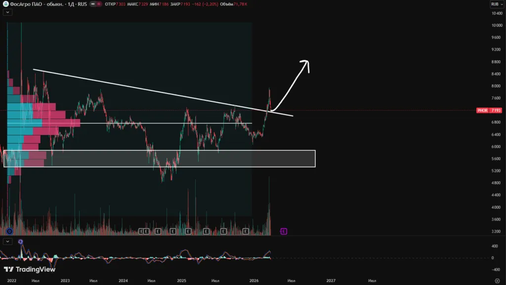 Акции фосагро