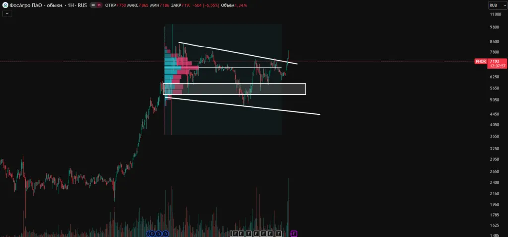 Акции фосагро