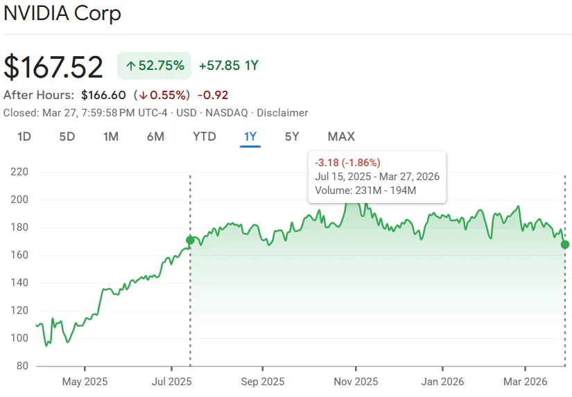 Акции NVDA упали после 100-процентного роста
