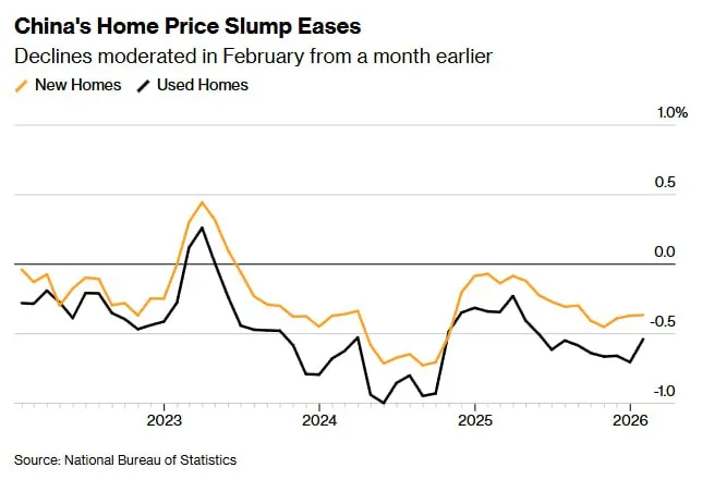 Падение цен на недвижимость в Китае замедлилось в феврале