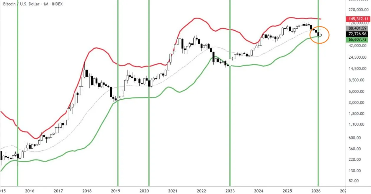 BTC на месячной шкале сейчас опустился на нижнюю границу Боллинджера