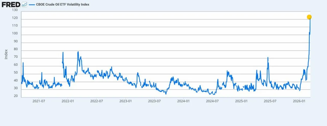 Волатильность в нефти выросла до максимума за 6 лет