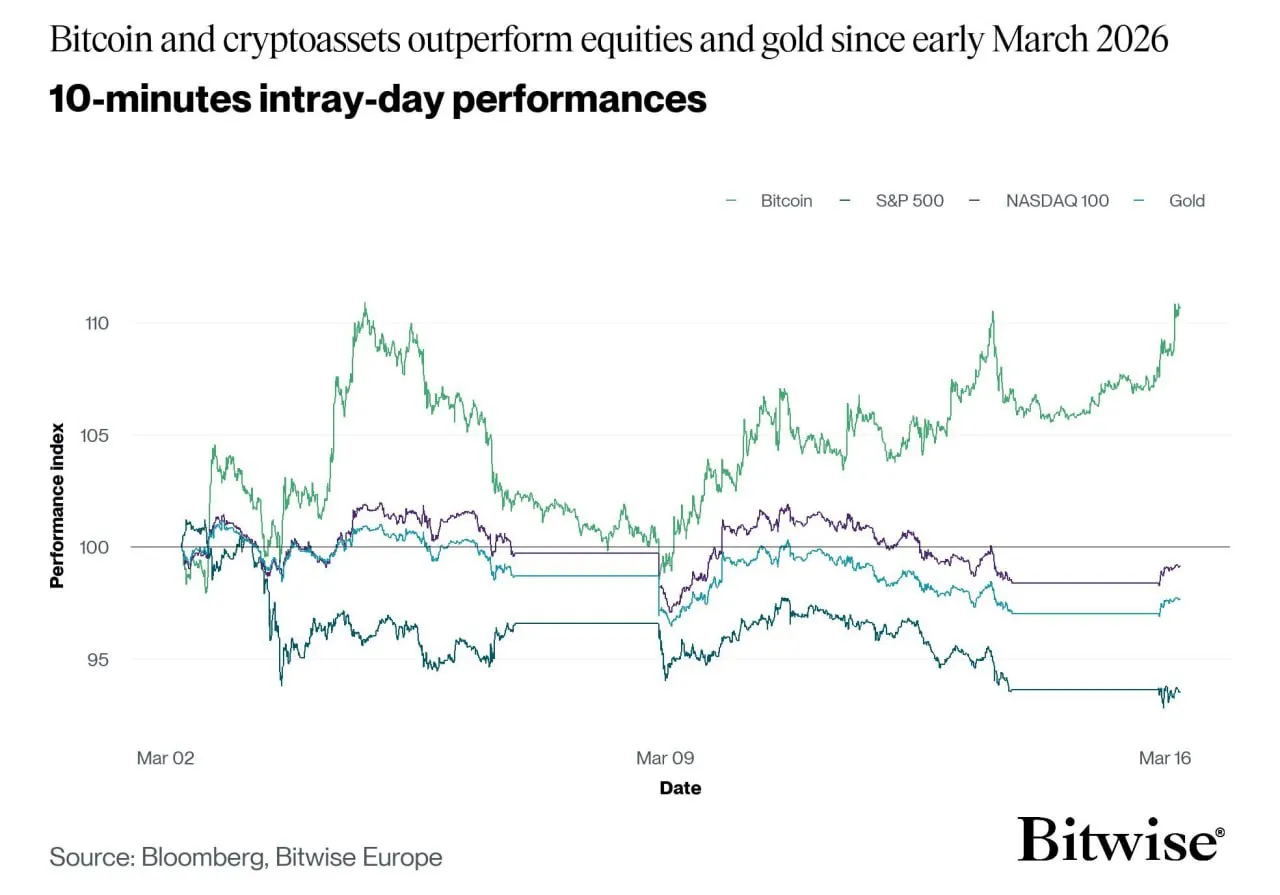Bitcoin начал опережать американские акции и золото с начала марта