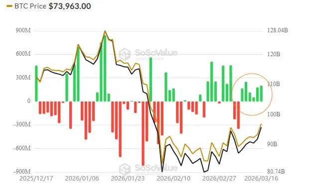 Притоки в спотовые BTC ETF длятся уже 6 торговых дней подряд - это длиннейшая чреда притоков за долгое время