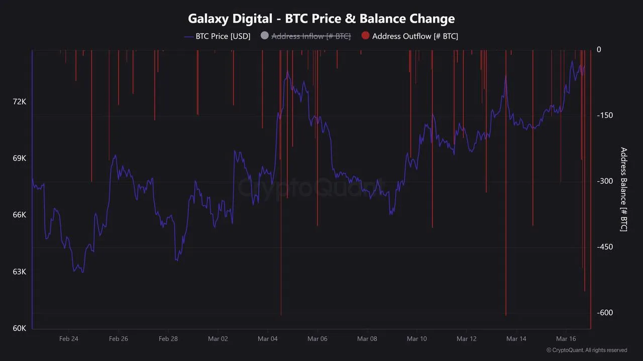 Galaxy Digital переместила более 1346 BTC за последние 8 часов