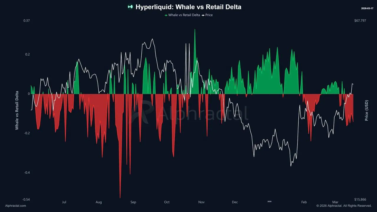 Крупные инвесторы играют на понижение акций Hyperliquid