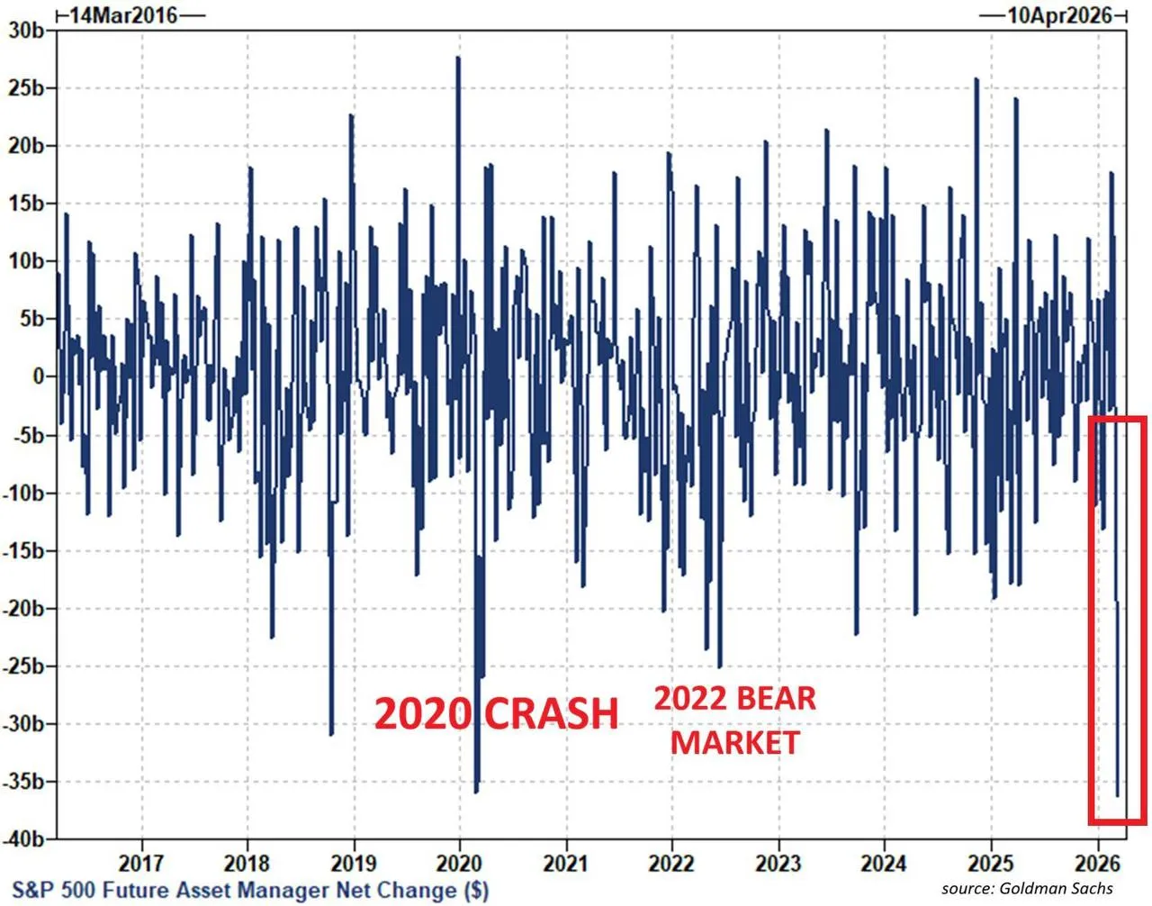 Волатильность рынков почти вернулась к уровню апреля 2025