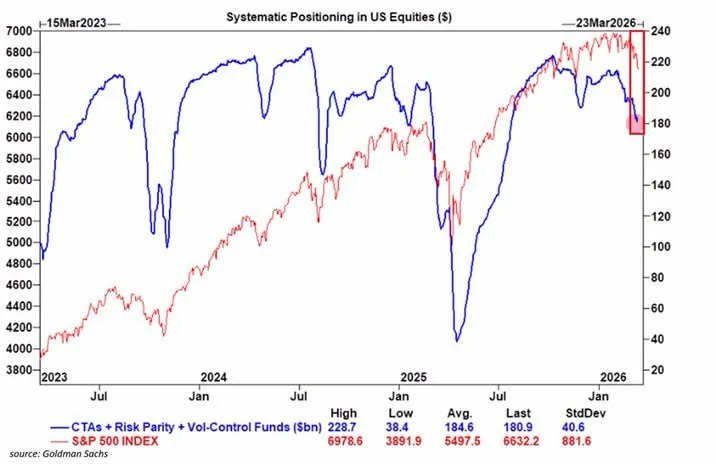 Фонды активно продают акции США: с февраля разгрузили акций на $180 млрд