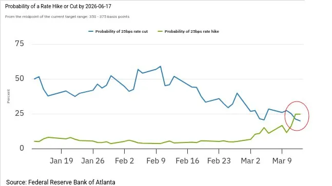 Вероятность повышения процентной ставки ФРС в течение следующих трех месяцев сейчас выше