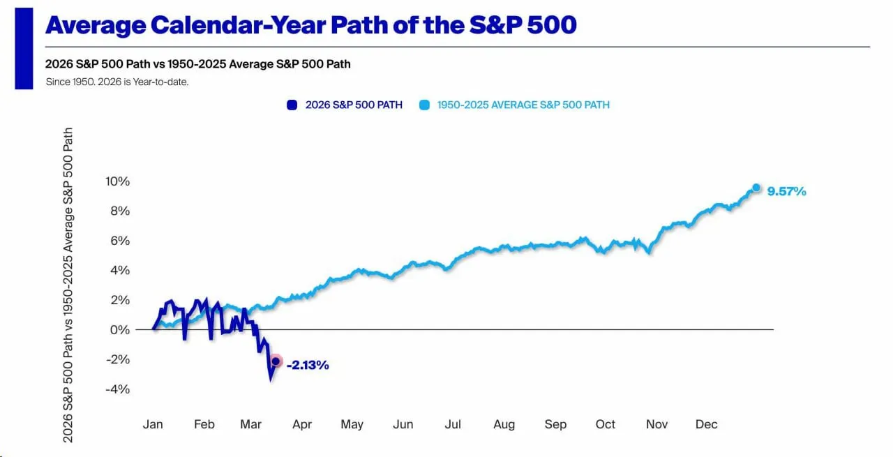 SP500 значительно отклонился от сезонного среднего исторического значения для марта