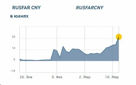 ставка RUSFAR CNY (стоимость краткосрочной юаневой ликвидности на Мосбирже)