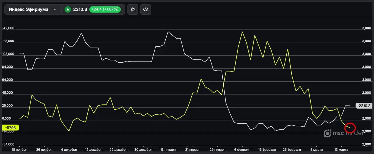 Физики на МосБирже активно наращивают шорты во фьючерсе на ETH