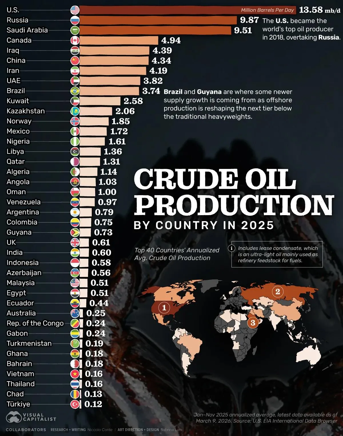 Крупнейшие производители сырой нефти в 2025 году