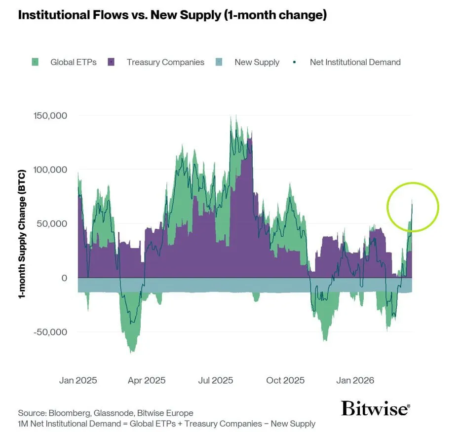 Спрос в BTC со стороны институциналов значительно вырос с начала марта