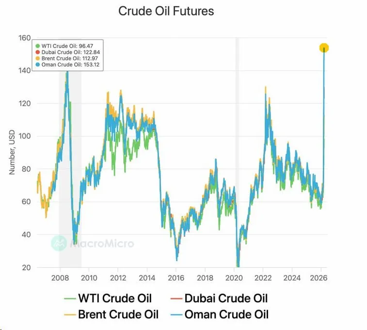 НЕФТЬ в Омане обновила исторический рекорд (> $150)