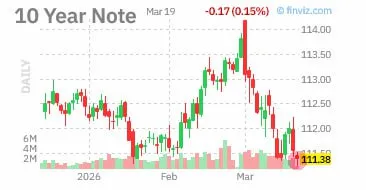 Продажи в гособлигациях США продолжаются