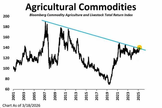 Индекс цен на сельскохозяйственные товары