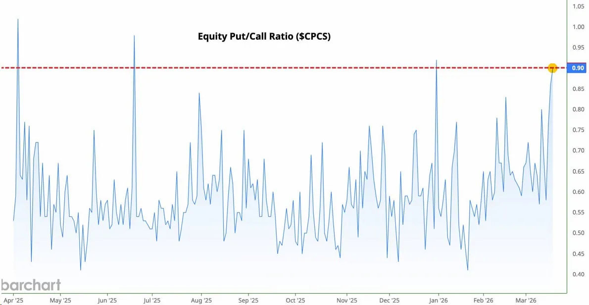 "Put/Call Ratio" в акциях США стремительно растет