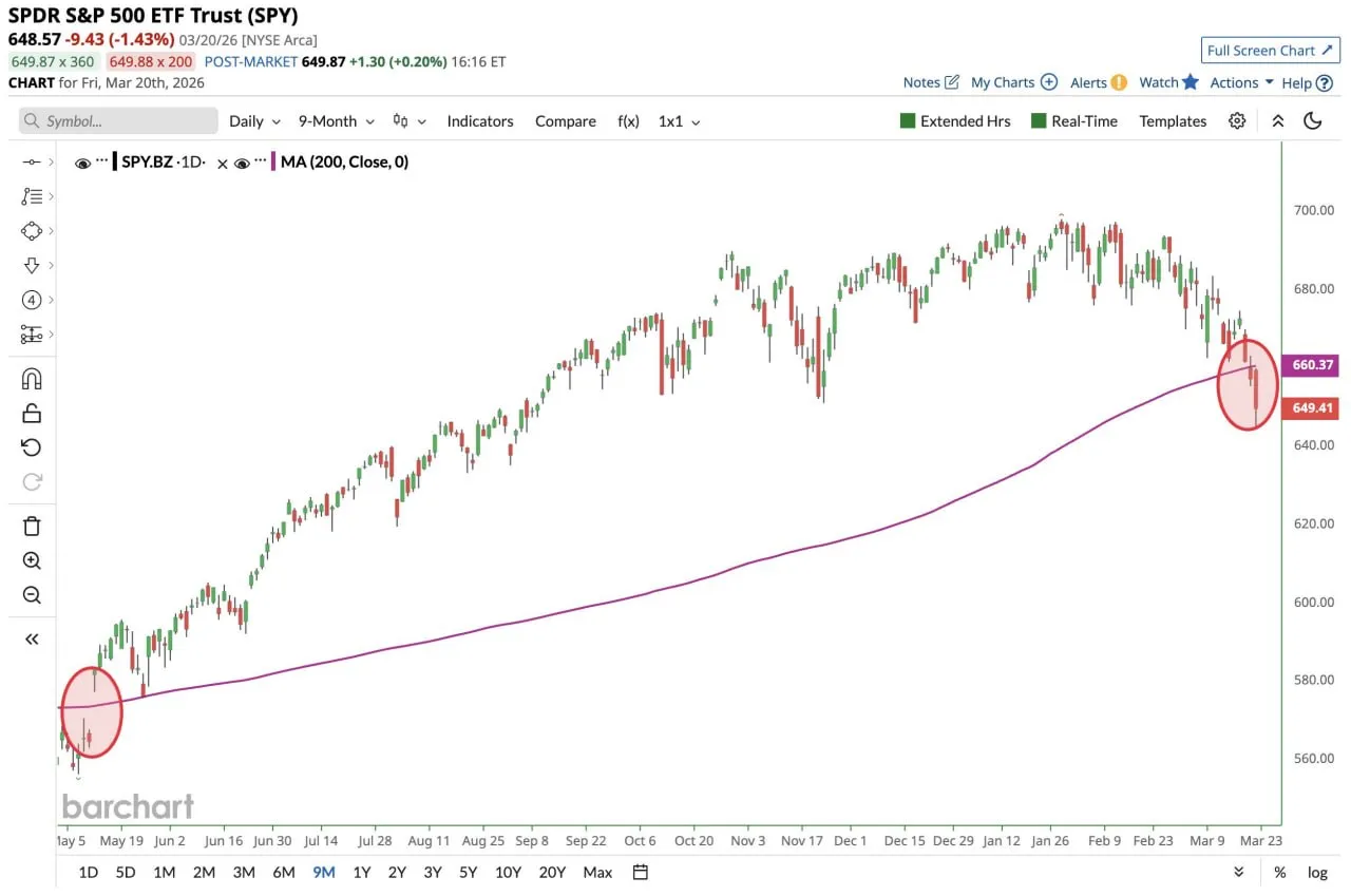 Индекс S&P 500 $SPY второй раз подряд закрылся ниже 200-дневной скользящей средней впервые с мая