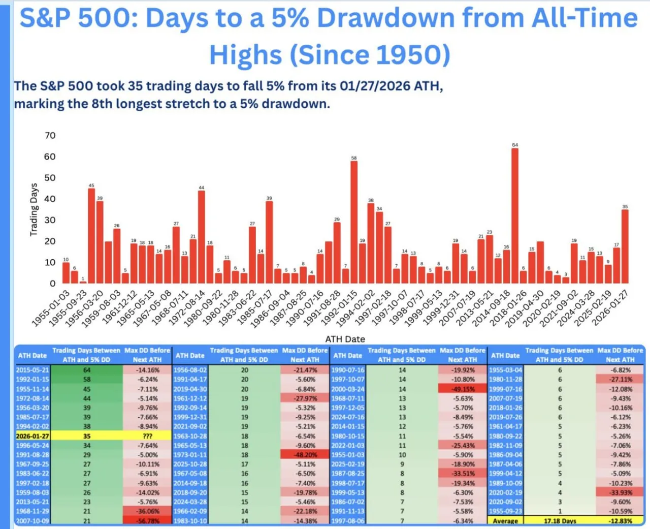 Коррекция S& P 500 на 5% от исторического максимума заняла 35 торговых дней