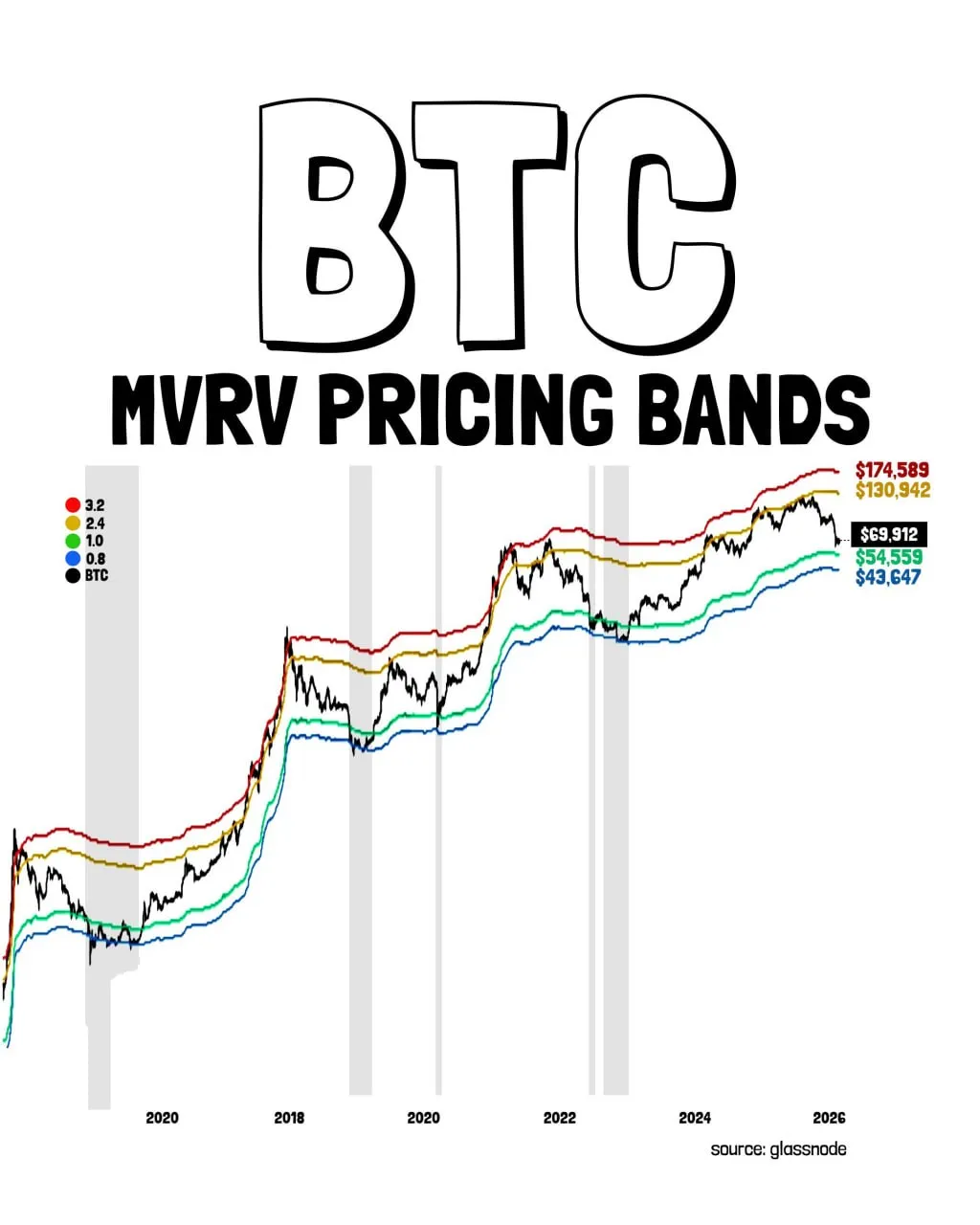 Каждый бычий рынок биткоина $BTC за последнее десятилетие начинался с касания полосы 0,8 MVRV