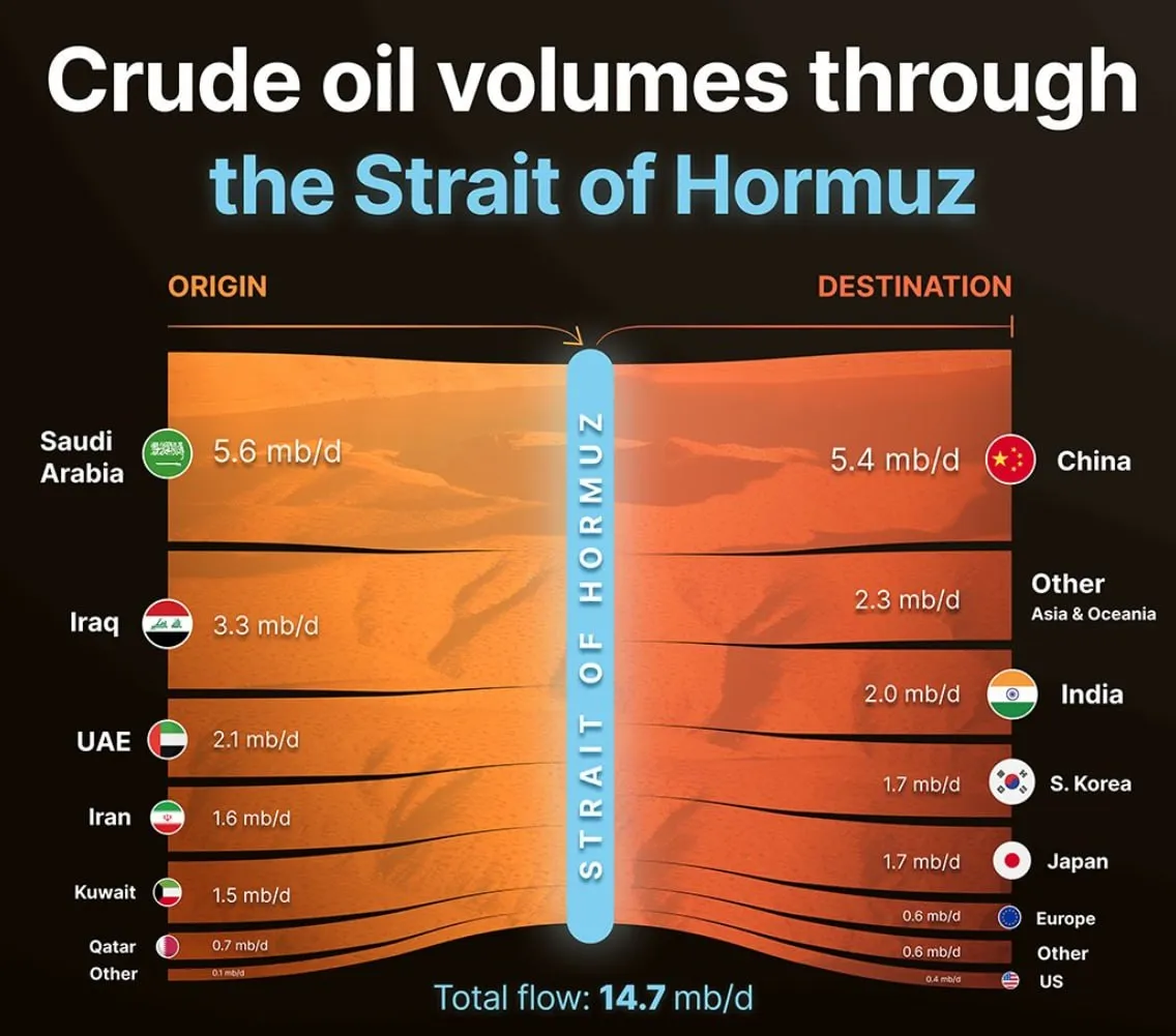 Через Ормузский пролив транспортируется около 20% мирового объема нефти