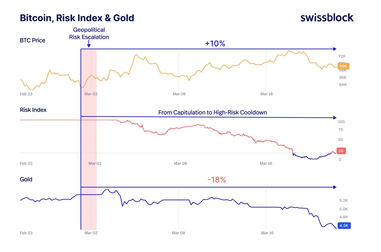 Биткойн первым оценил геополитический риск