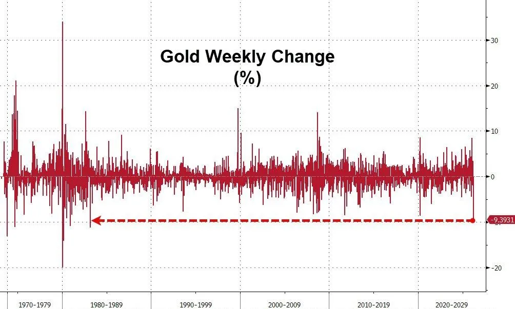 Это было самое большое недельное падение цен на золото с марта 1983 года