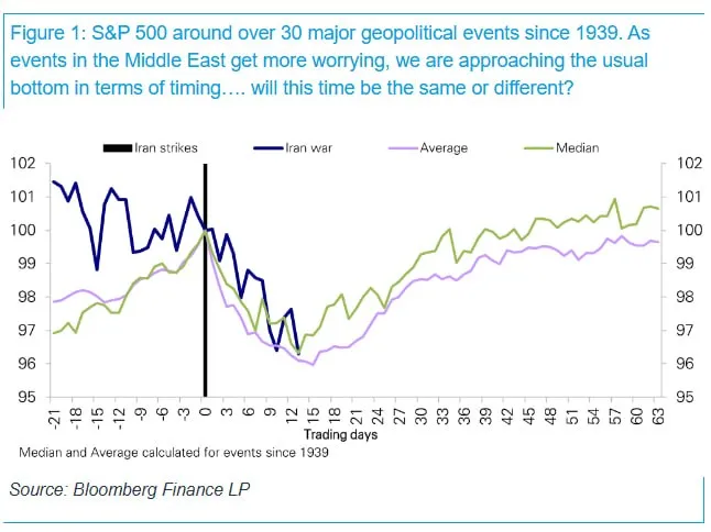 Индекс S&P 500 в настоящее время снизился почти на 4% с момента атак на Иран