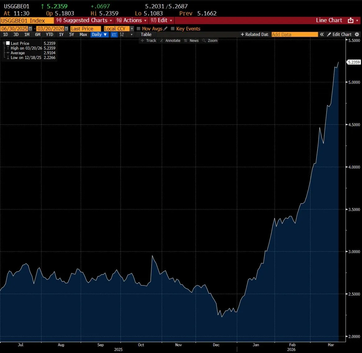 В США прогнозируемая инфляция на 1 год подскочила до 5,2%, достигнув самого высокого уровня с марта 2023 года