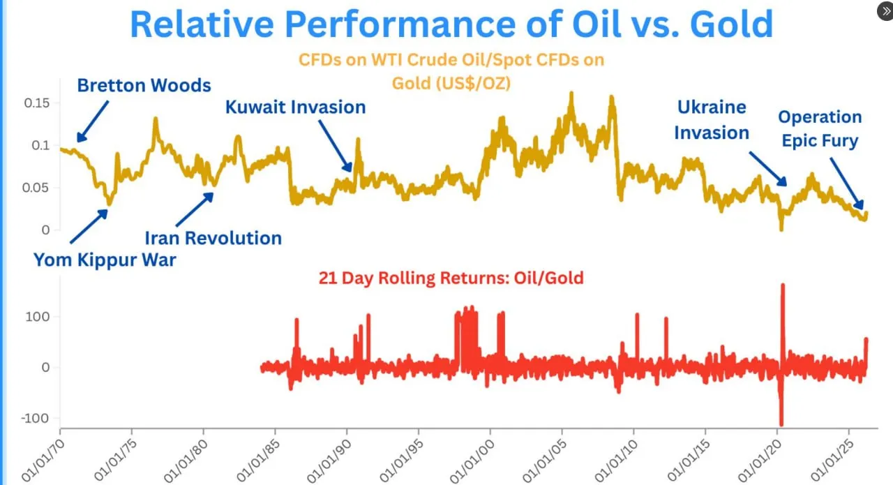 С начала американо-иранского конфликта цены на нефть подскочили на 60% по сравнению с золотом за месяц
