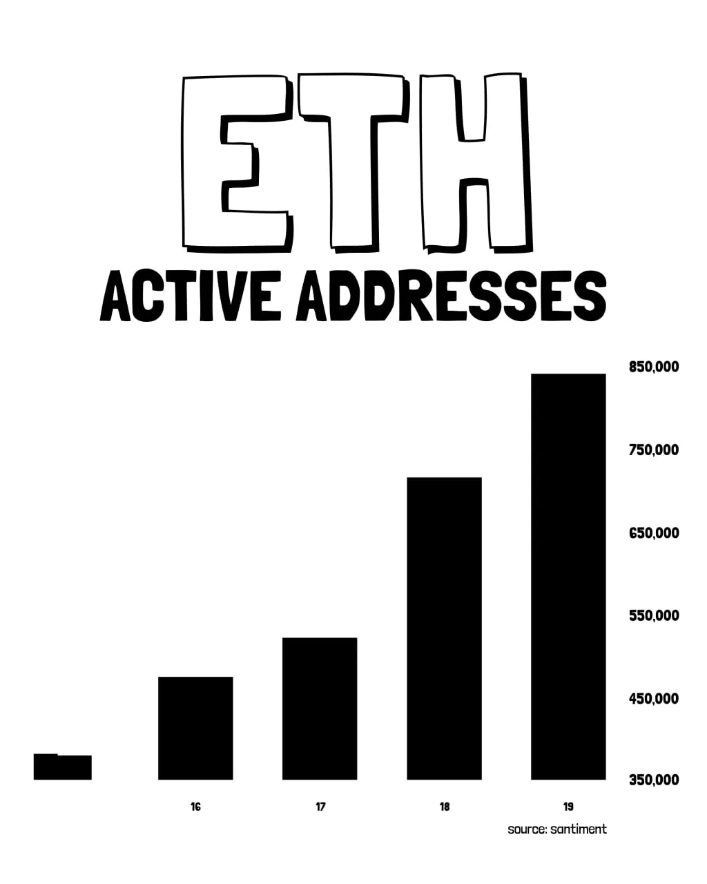 Количество активных адресов Ethereum $ETH выросло на 121%, увеличившись с 381 202 до 841 404