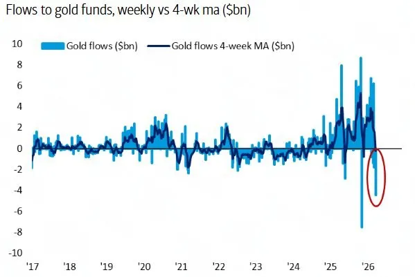 Крупнейший отток средств из золотых фондов с октября