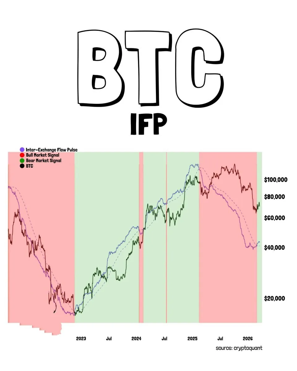 Биткоин $BTC может вступить в новый бычий рынок!