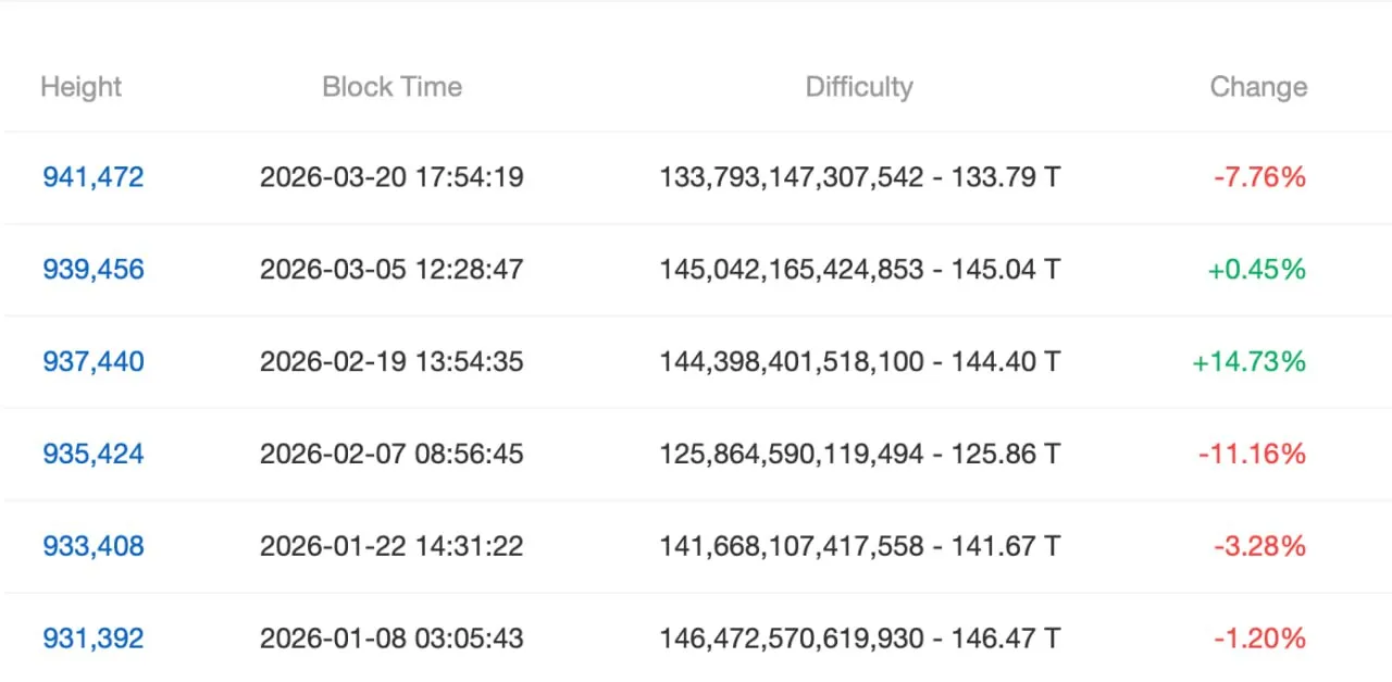 Сложность майнинга биткоина снизилась на 7,76% на блоке 941472