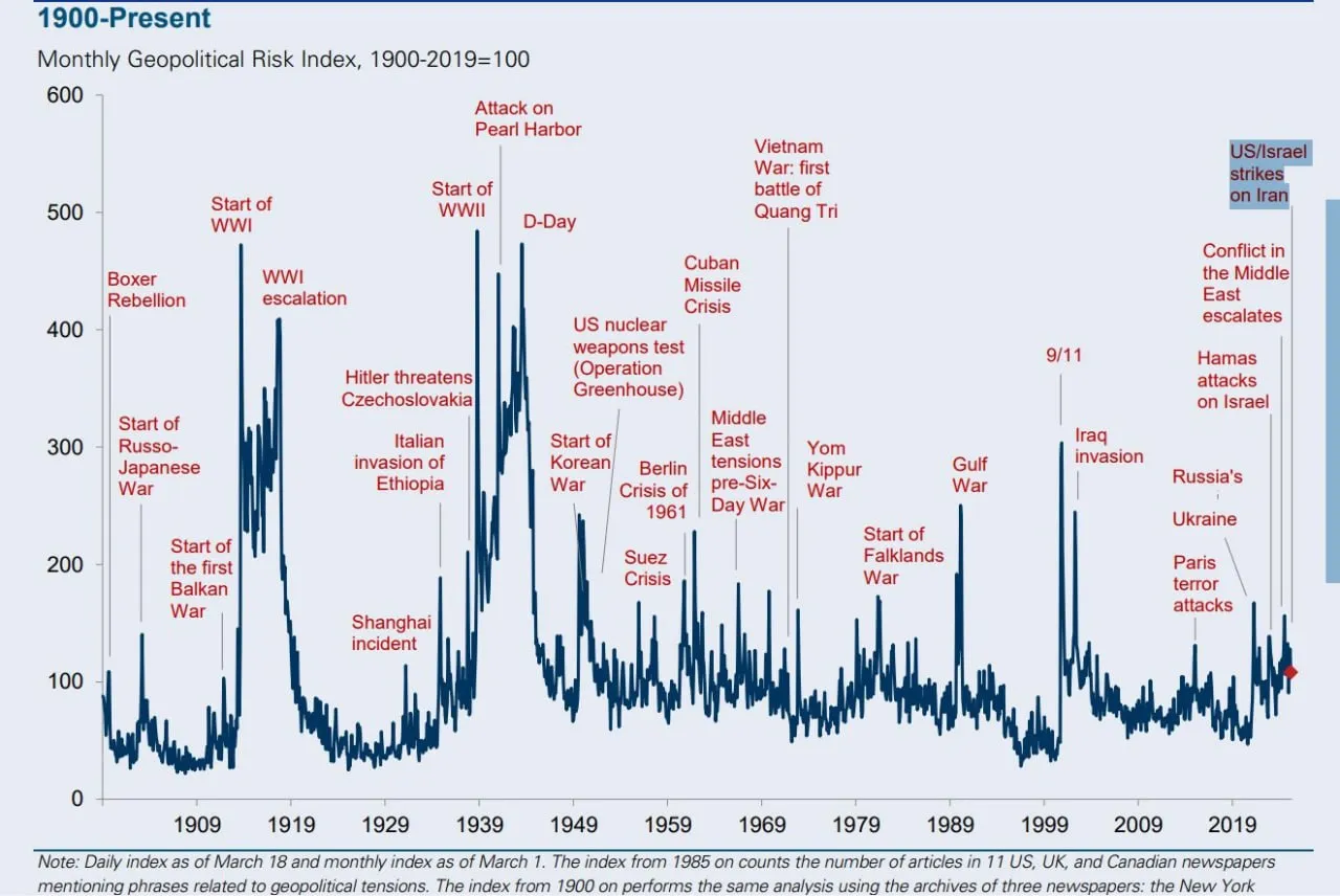 Геополитические риски с 1900 года по настоящее время