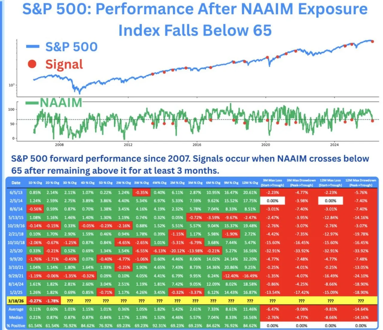 Противоположный сигнал для S&P 500?