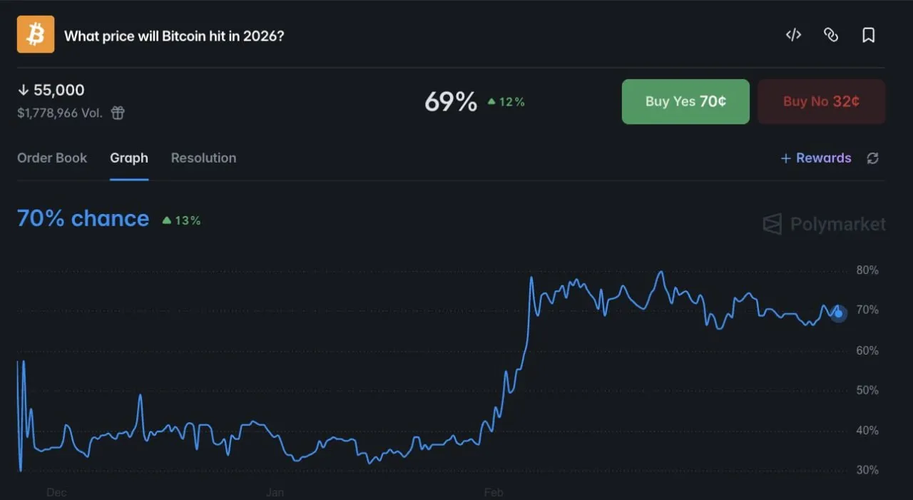 Polymarket теперь оценивают вероятность того, что $BTC упадет ниже 55 000 долларов в 2026 году